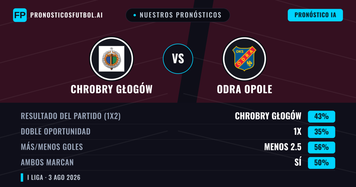 Nuestros pronósticos: Chrobry Głogów vs Odra Opole — Chrobry Głogów — Ganar (44%); Menos 2.5; Ambos marcan: Sí