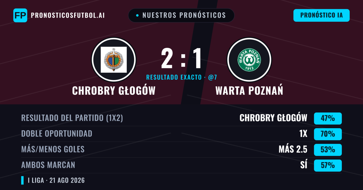 Nuestros pronósticos: Chrobry Głogów vs Warta Poznań — Chrobry Głogów — Ganar (47%); Más 2.5; Ambos marcan: Sí