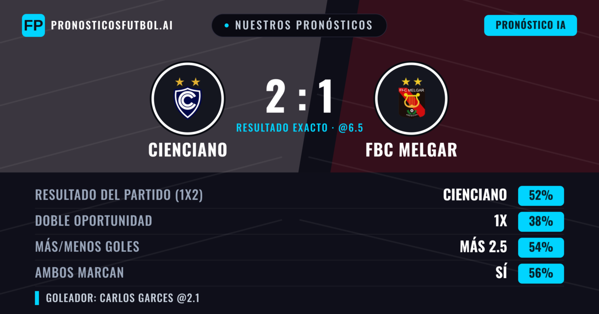 Nuestros pronósticos: Cienciano vs FBC Melgar — Cienciano — Ganar (49%); Más 2.5; Ambos marcan: Sí