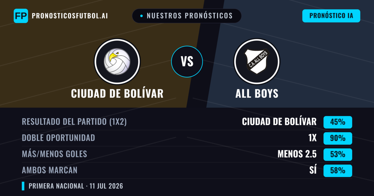 Nuestros pronósticos: Ciudad de Bolívar vs All Boys — Empate (45%); Menos 2.5; Ambos marcan: Sí