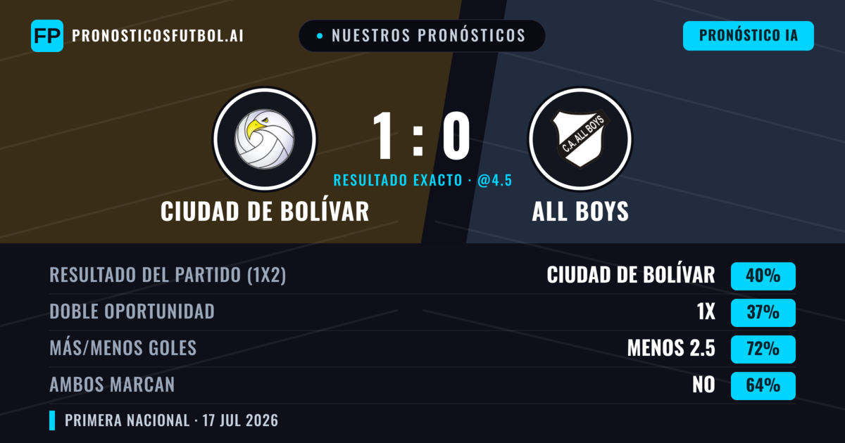 Nuestros pronósticos: Ciudad de Bolívar vs All Boys — Ciudad de Bolívar — Ganar (39%); Menos 2.5; Ambos marcan: No
