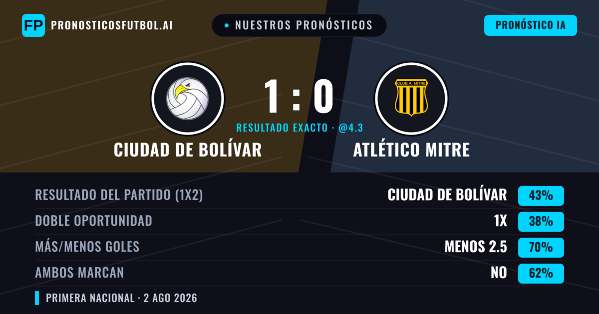 Nuestros pronósticos: Ciudad de Bolívar vs Atlético Mitre — Ciudad de Bolívar — Ganar (42%); Menos 2.5; Ambos marcan: No