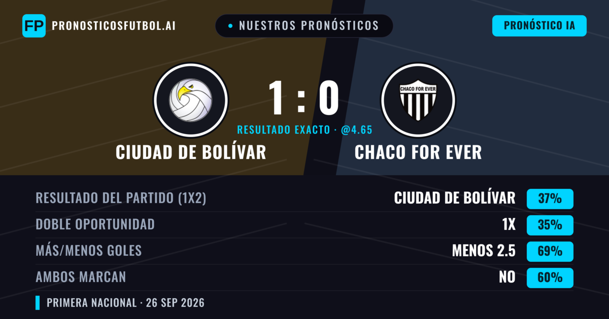 Nuestros pronósticos: Ciudad de Bolívar vs Chaco For Ever — Ciudad de Bolívar — Ganar (40%); Menos 2.5; Ambos marcan: No
