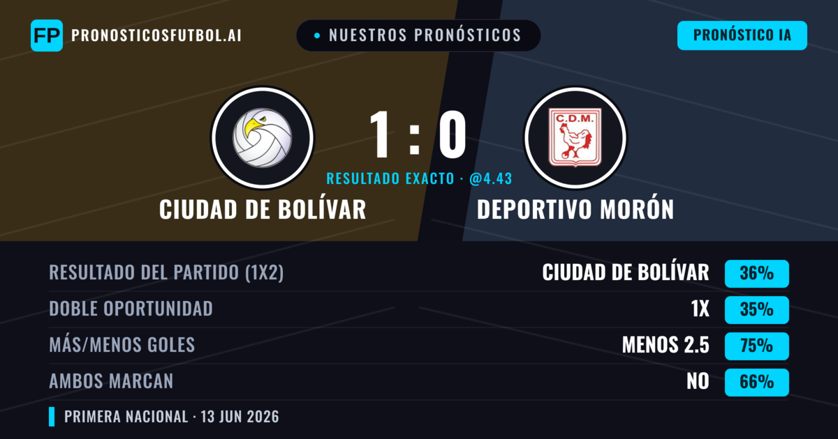 Nuestros pronósticos: Ciudad de Bolívar vs Deportivo Morón — Ciudad de Bolívar — Ganar (36%); Menos 2.5; Ambos marcan: No