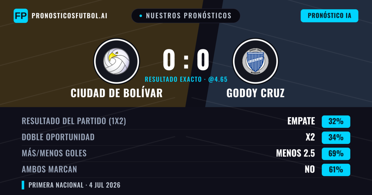 Nuestros pronósticos: Ciudad de Bolívar vs Godoy Cruz — Godoy Cruz — Ganar (35%); Menos 2.5; Ambos marcan: No