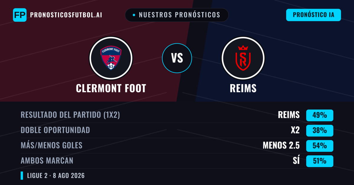 Nuestros pronósticos: Clermont Foot vs Reims — Reims — Ganar (51%); Menos 2.5; Ambos marcan: Sí