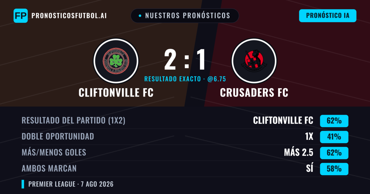 Nuestros pronósticos: Cliftonville FC vs Crusaders FC — Cliftonville FC — Ganar (62%); Más 2.5; Ambos marcan: Sí