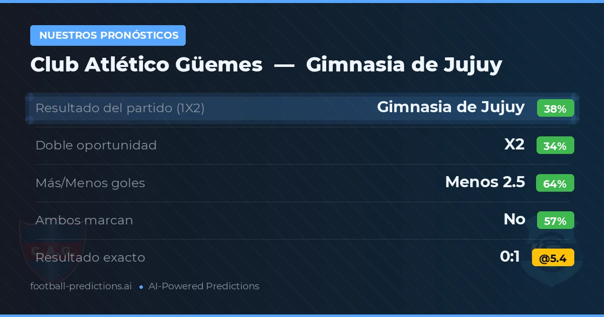 Nuestros pronósticos: Club Atlético Güemes vs Gimnasia de Jujuy — Gimnasia de Jujuy — Ganar (37%); Menos 2.5; Ambos marcan: No
