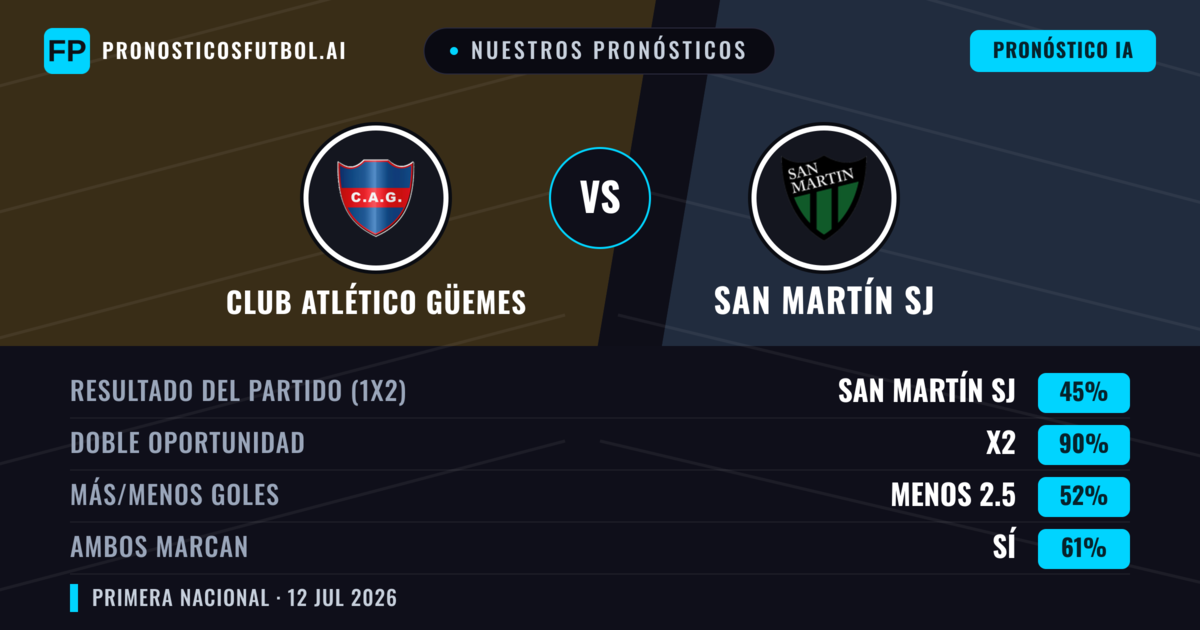 Nuestros pronósticos: Club Atlético Güemes vs San Martín SJ — Empate (45%); Menos 2.5; Ambos marcan: Sí