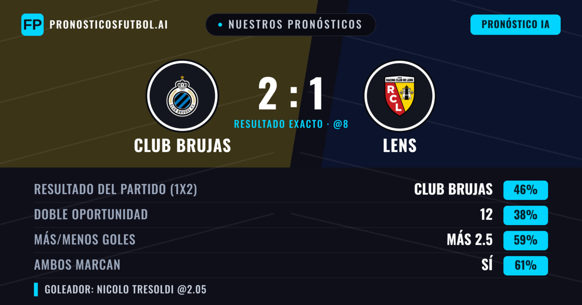 Nuestros pronósticos: Club Brujas vs Lens — Club Brujas — Ganar (48%); Más 2.5; Ambos marcan: Sí