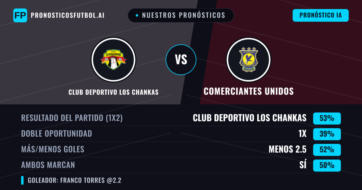 Nuestros pronósticos: Club Deportivo Los Chankas vs Comerciantes Unidos — Club Deportivo Los Chankas — Ganar (52%); Menos 2.5; Ambos marcan: Sí