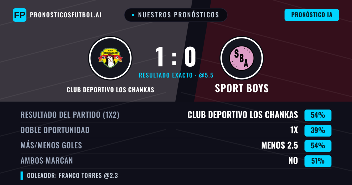Nuestros pronósticos: Club Deportivo Los Chankas vs Sport Boys — Club Deportivo Los Chankas — Ganar (52%); Menos 2.5; Ambos marcan: Sí
