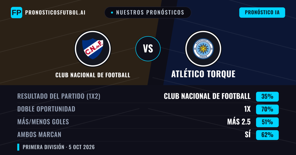 Nuestros pronósticos: Club Nacional de Football vs Atlético Torque — Empate (35%); Más 2.5; Ambos marcan: Sí