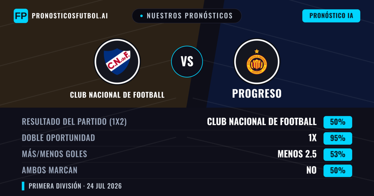 Nuestros pronósticos: Club Nacional de Football vs Progreso — Empate (50%); Menos 2.5; Ambos marcan: No