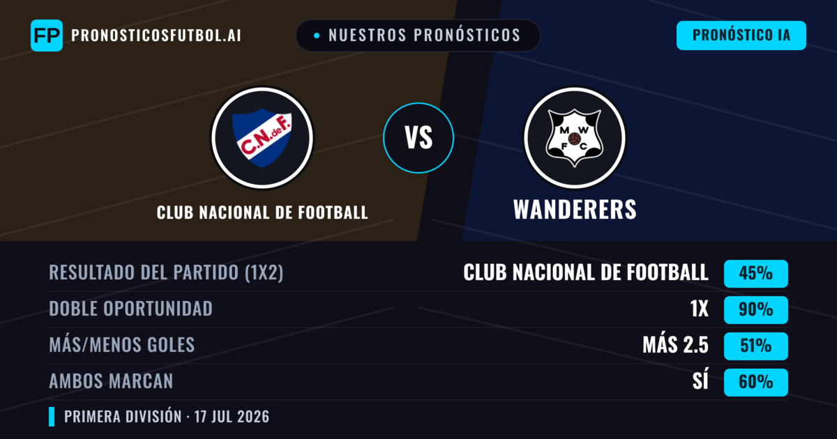 Nuestros pronósticos: Club Nacional de Football vs Wanderers — Empate (45%); Más 2.5; Ambos marcan: Sí