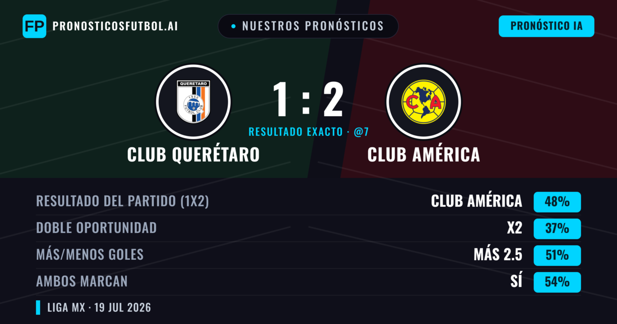 Nuestros pronósticos: Club Querétaro vs Club América — Club América — Ganar (48%); Más 2.5; Ambos marcan: Sí