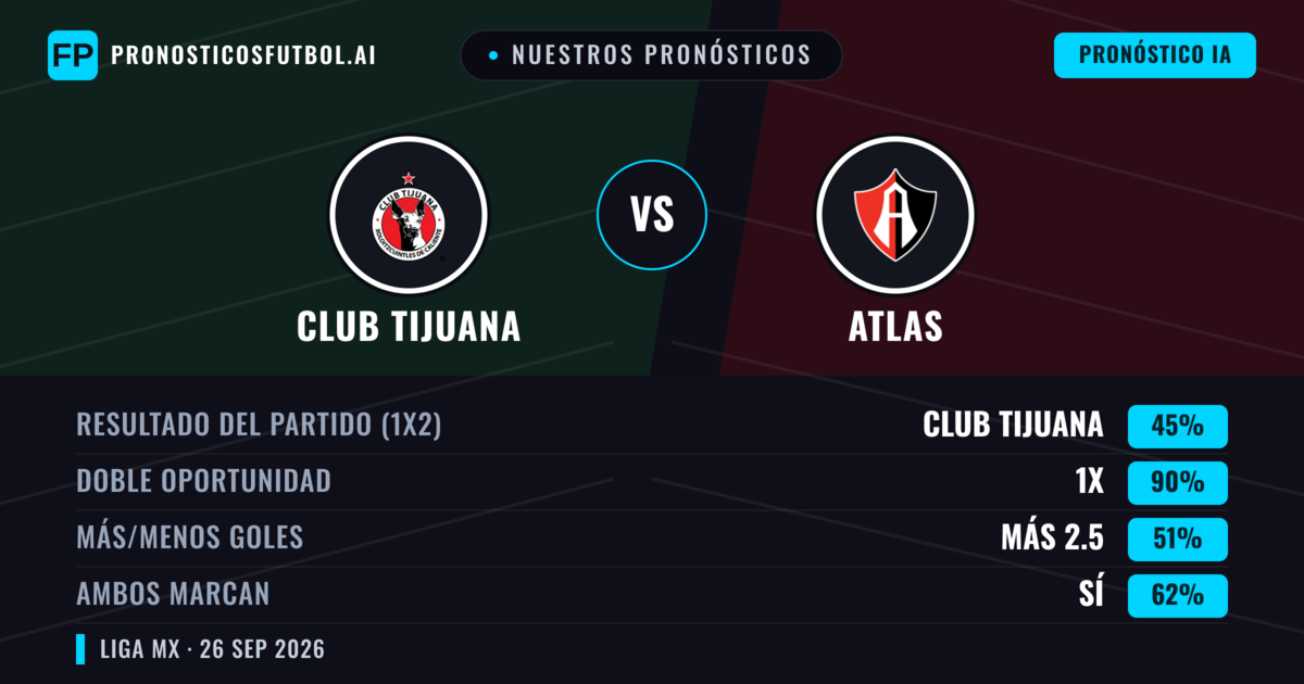 Nuestros pronósticos: Club Tijuana vs Atlas — Club Tijuana — Ganar (48%); Más 2.5; Ambos marcan: Sí