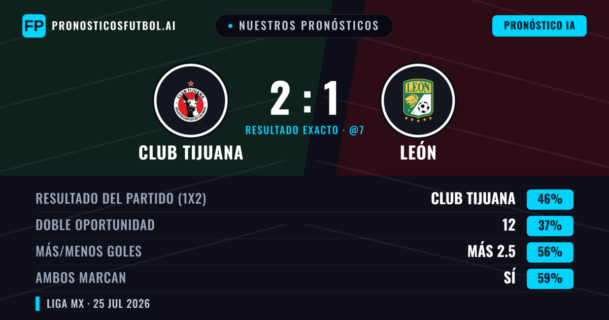 Nuestros pronósticos: Club Tijuana vs León — Club Tijuana — Ganar (50%); Más 2.5; Ambos marcan: Sí