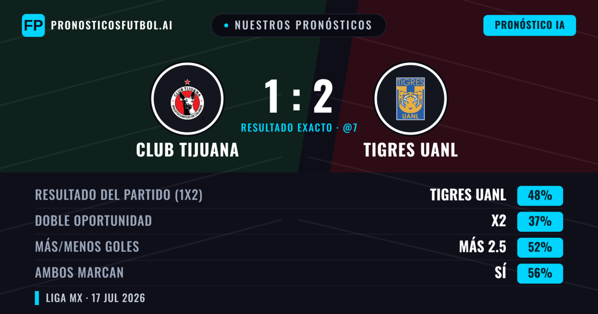 Nuestros pronósticos: Club Tijuana vs Tigres UANL — Tigres UANL — Ganar (48%); Más 2.5; Ambos marcan: Sí