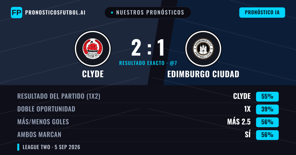 Nuestros pronósticos: Clyde vs Edimburgo Ciudad — Clyde — Ganar (52%); Más 2.5; Ambos marcan: Sí
