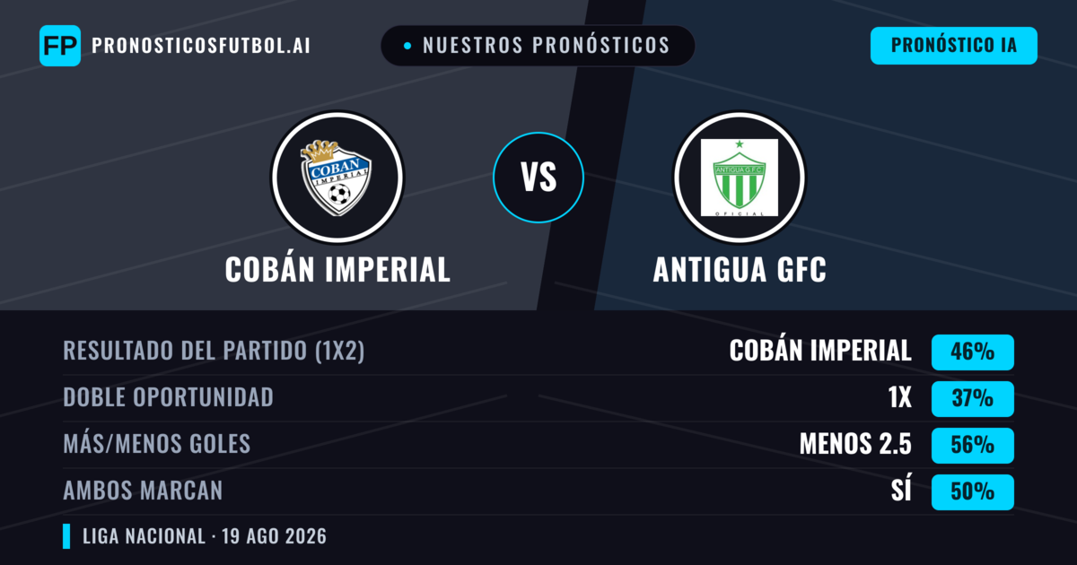 Nuestros pronósticos: Cobán Imperial vs Antigua GFC — Cobán Imperial — Ganar (43%); Menos 2.5; Ambos marcan: Sí