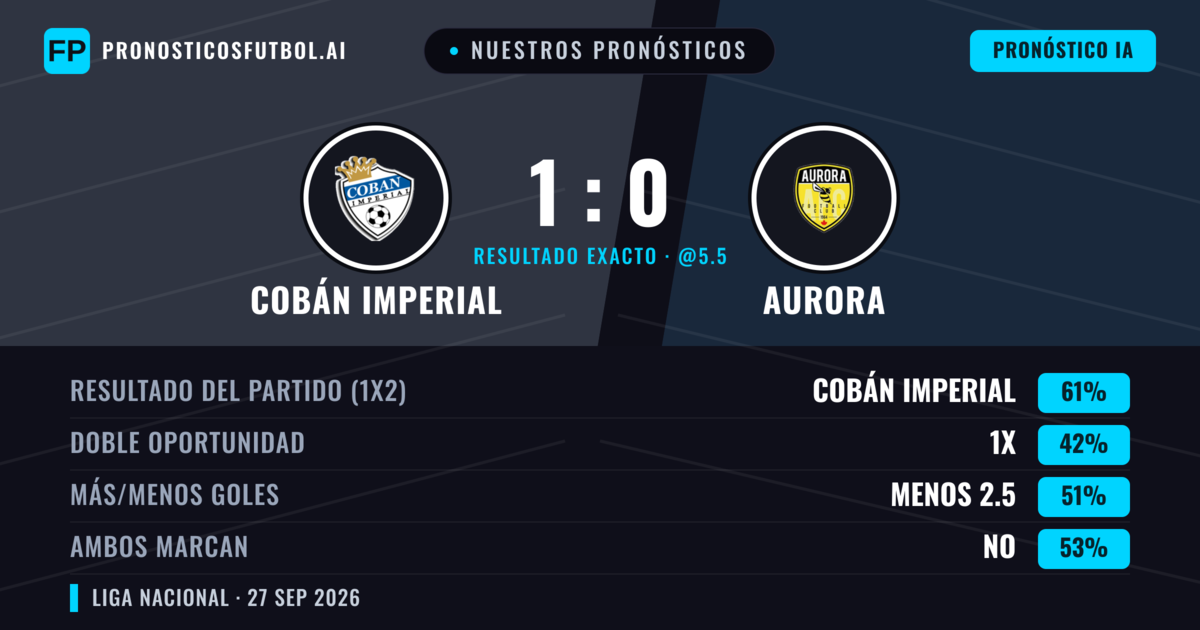 Nuestros pronósticos: Cobán Imperial vs Aurora — Cobán Imperial — Ganar (61%); Menos 2.5; Ambos marcan: No