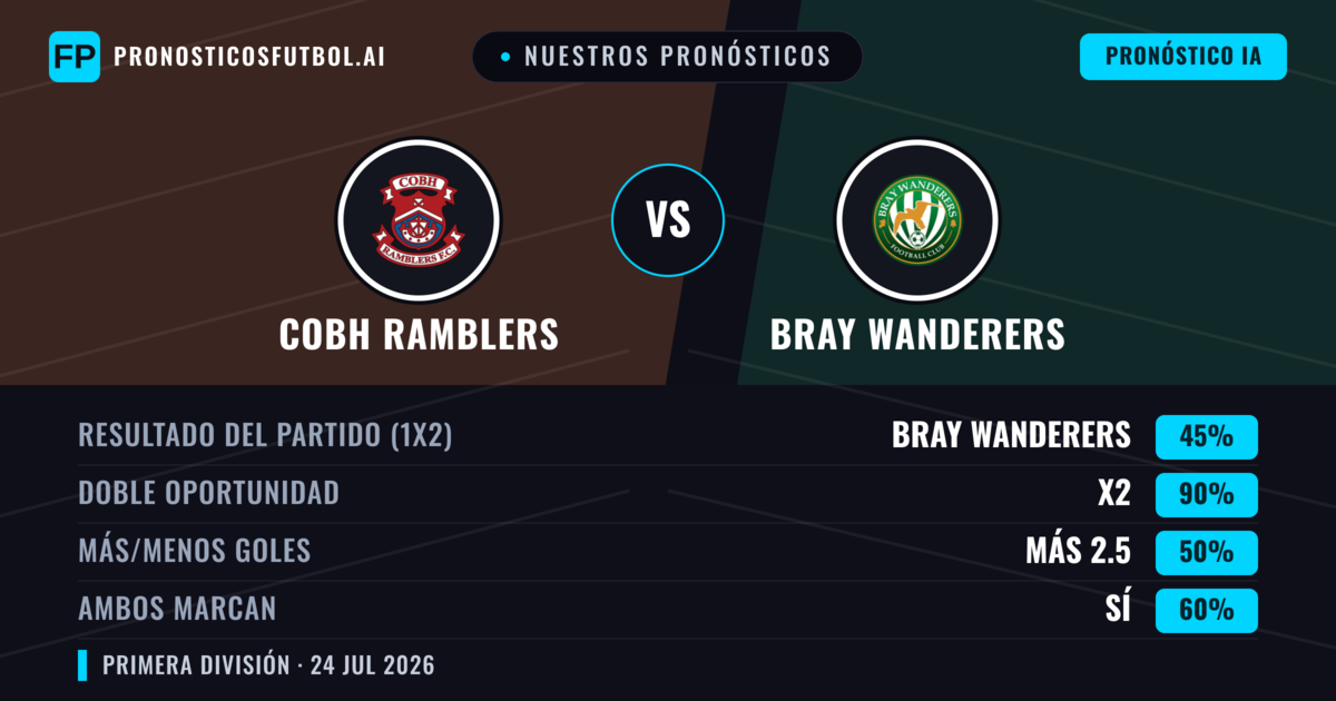 Nuestros pronósticos: Cobh Ramblers vs Bray Wanderers — Bray Wanderers — Ganar (41%); Más 2.5; Ambos marcan: Sí