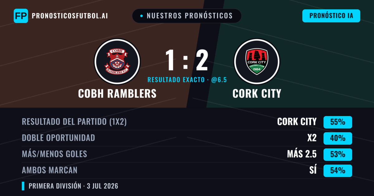 Nuestros pronósticos: Cobh Ramblers vs Cork City — Cork City — Ganar (56%); Más 2.5; Ambos marcan: Sí