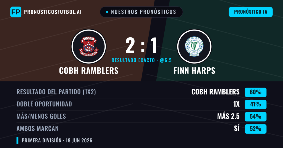 Nuestros pronósticos: Cobh Ramblers vs Finn Harps — Cobh Ramblers — Ganar (60%); Más 2.5; Ambos marcan: Sí