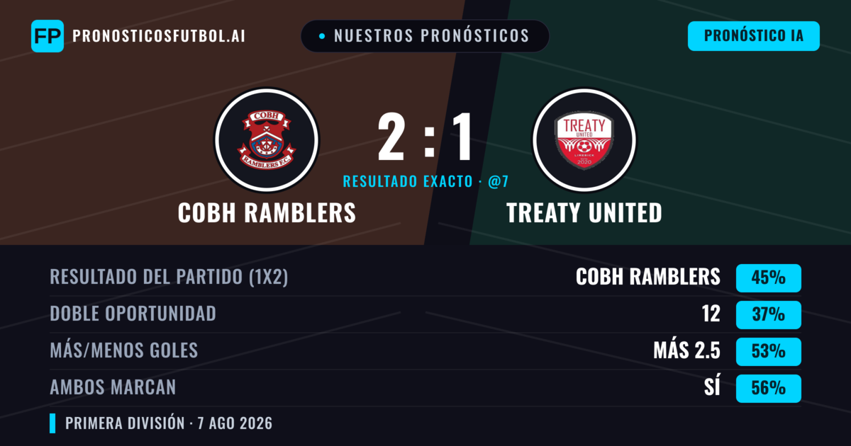 Nuestros pronósticos: Cobh Ramblers vs Treaty United — Cobh Ramblers — Ganar (41%); Menos 2.5; Ambos marcan: Sí