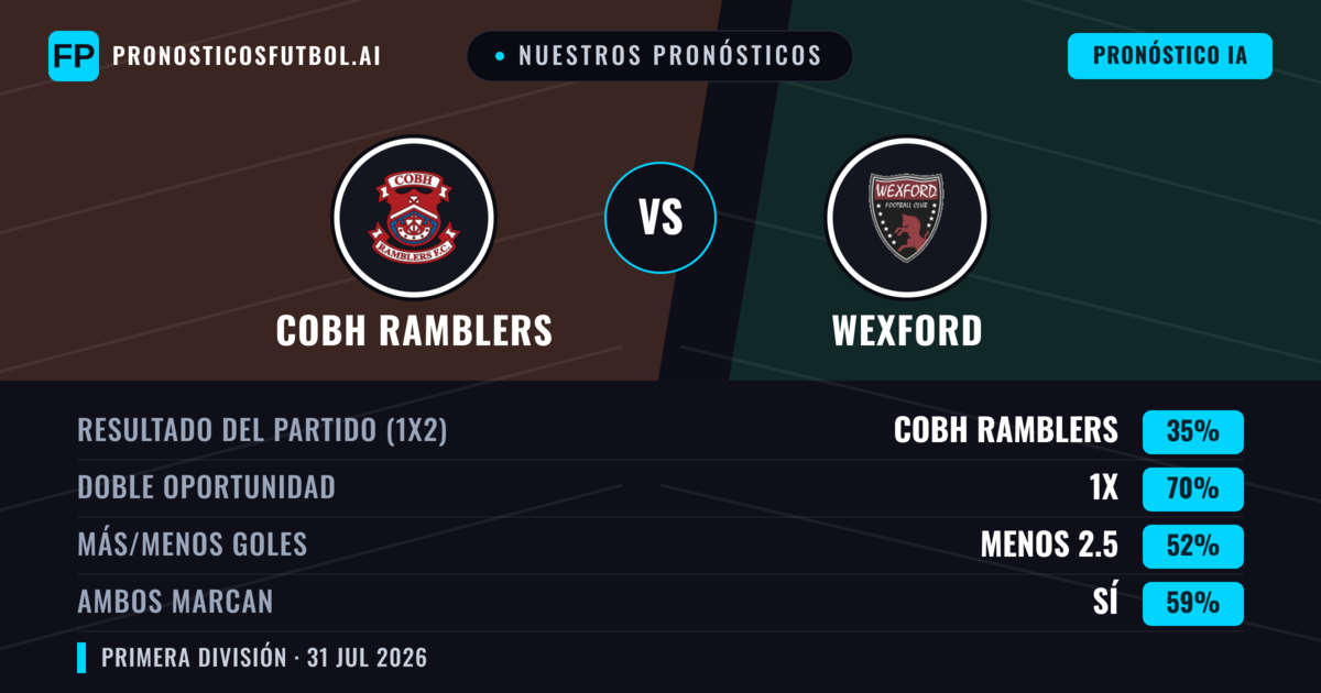 Nuestros pronósticos: Cobh Ramblers vs Wexford — Cobh Ramblers — Ganar (40%); Más 2.5; Ambos marcan: Sí