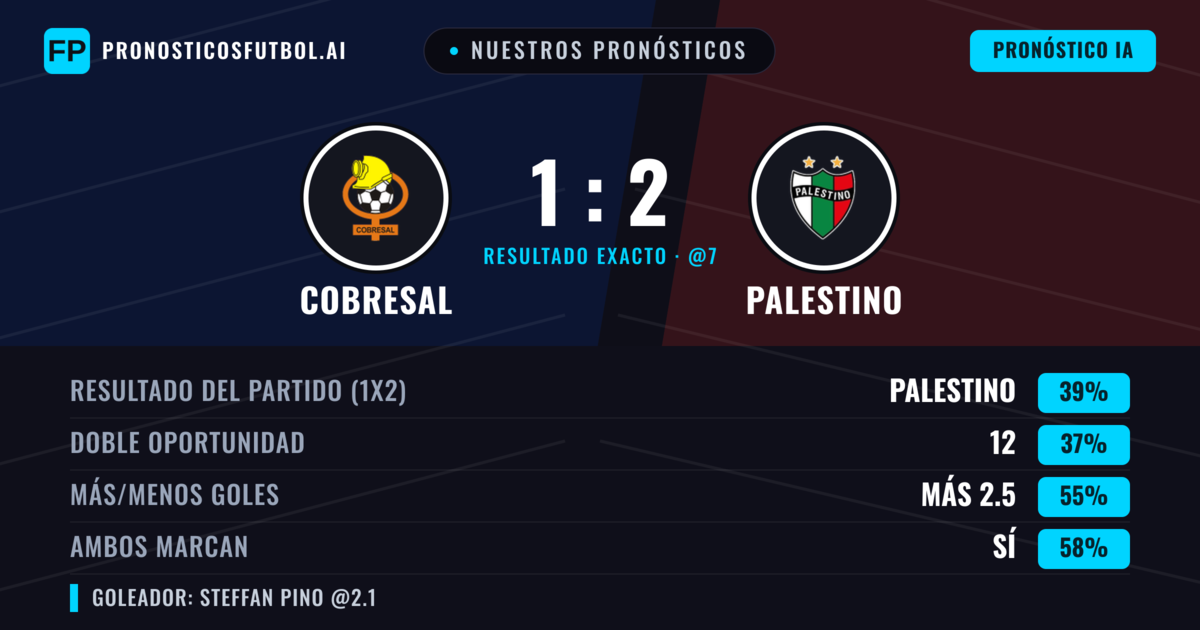 Nuestros pronósticos: Cobresal vs Palestino — Cobresal — Ganar (38%); Más 2.5; Ambos marcan: Sí