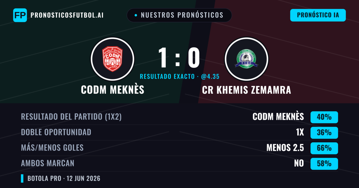 Nuestros pronósticos: CODM Meknès vs CR Khemis Zemamra — CODM Meknès — Ganar (40%); Menos 2.5; Ambos marcan: No