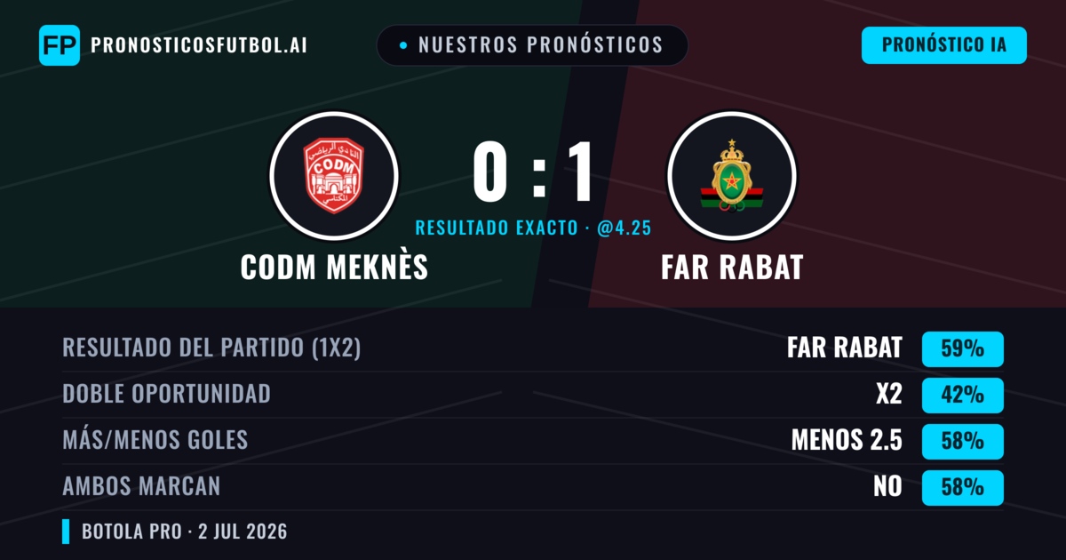 Nuestros pronósticos: CODM Meknès vs FAR Rabat — FAR Rabat — Ganar (60%); Menos 2.5; Ambos marcan: No
