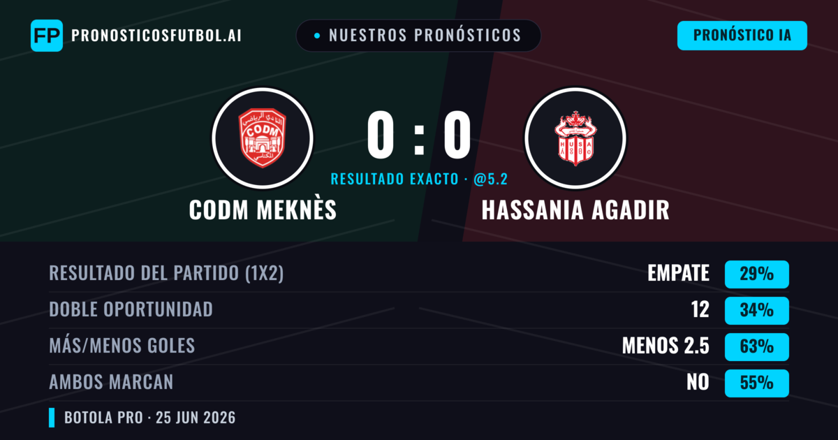 Nuestros pronósticos: CODM Meknès vs Hassania Agadir — Hassania Agadir — Ganar (35%); Menos 2.5; Ambos marcan: No