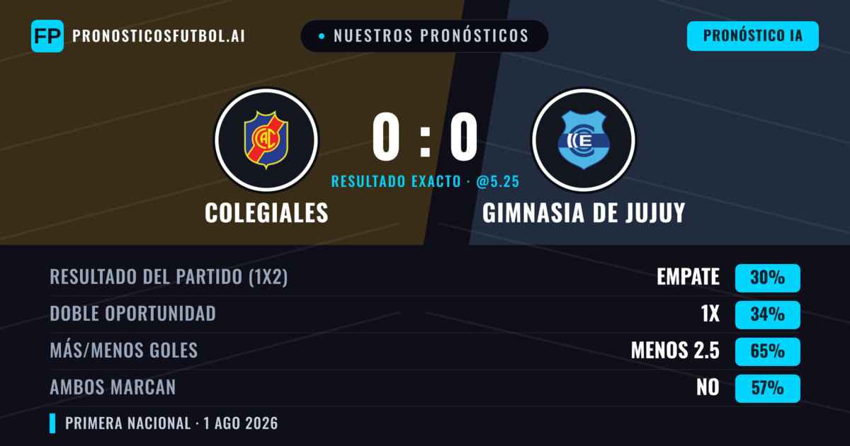 Nuestros pronósticos: Colegiales vs Gimnasia de Jujuy — Colegiales — Ganar (42%); Menos 2.5; Ambos marcan: No