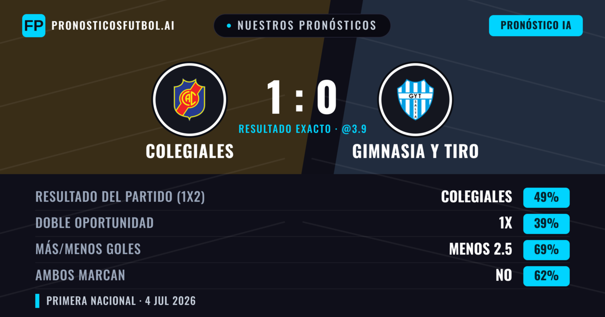 Nuestros pronósticos: Colegiales vs Gimnasia y Tiro — Colegiales — Ganar (50%); Menos 2.5; Ambos marcan: No