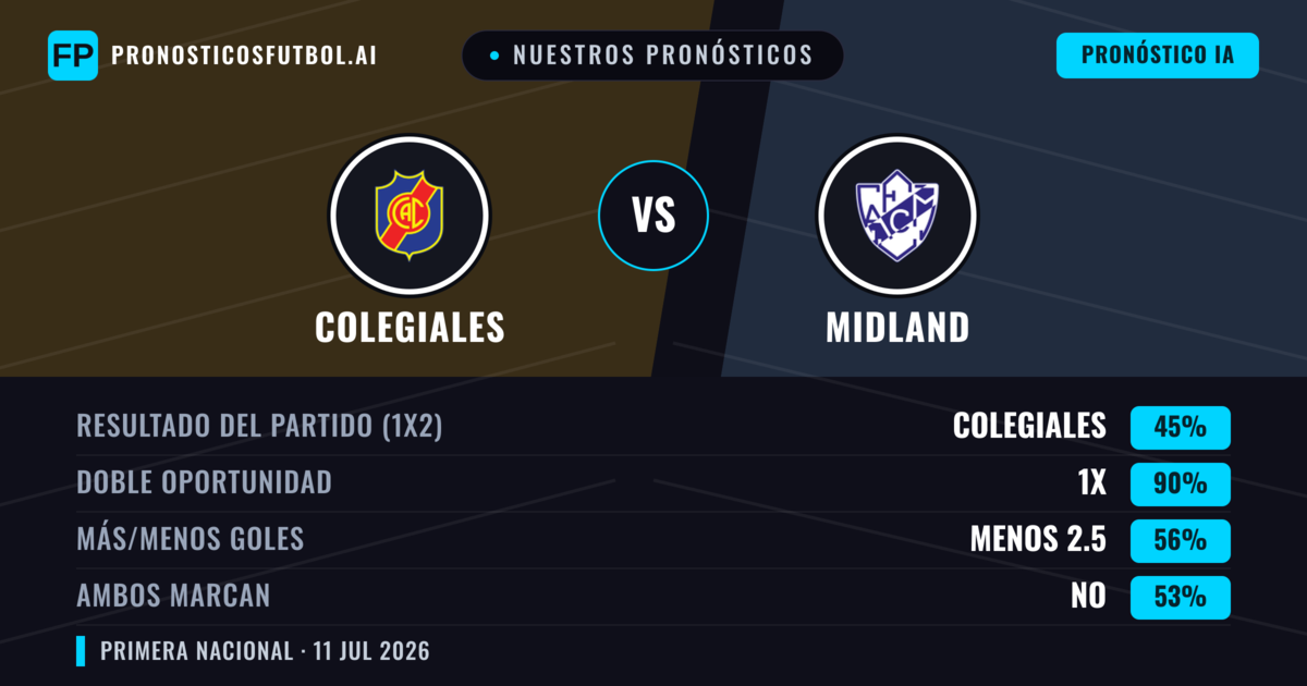 Nuestros pronósticos: Colegiales vs Midland — Empate (45%); Menos 2.5; Ambos marcan: No