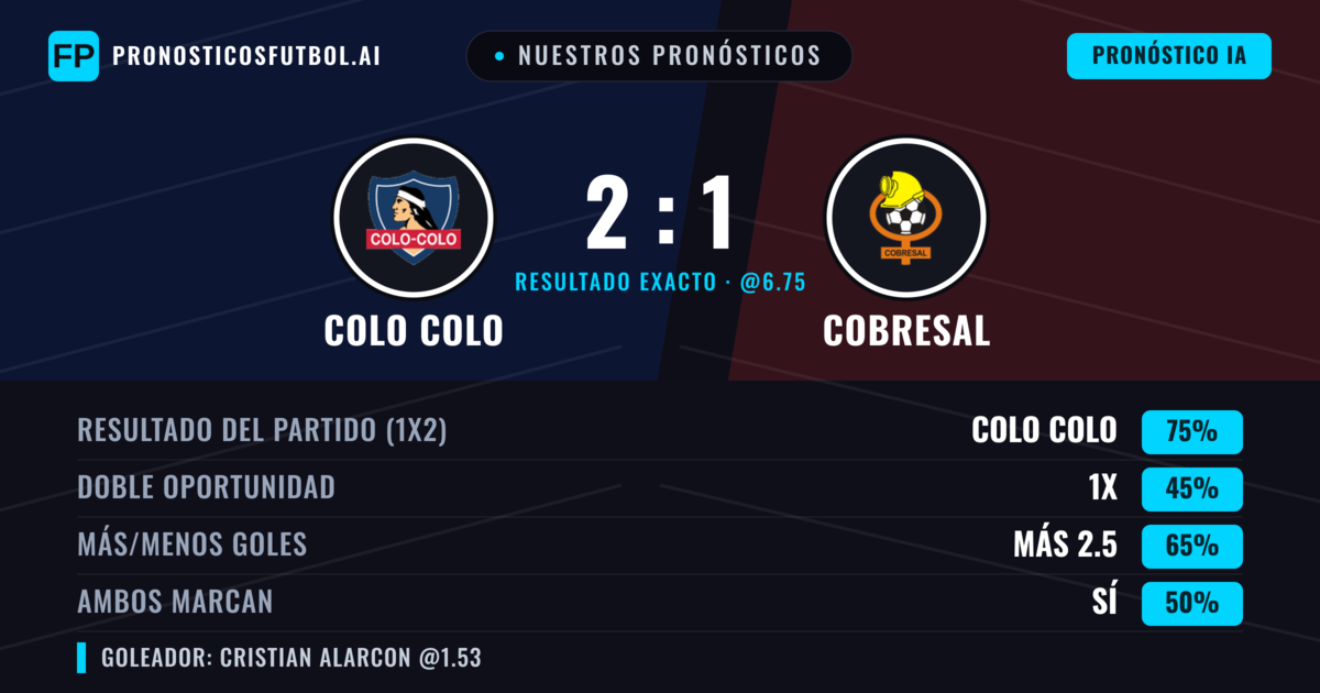 Nuestros pronósticos: Colo Colo vs Cobresal — Colo Colo — Ganar (75%); Más 2.5; Ambos marcan: Sí