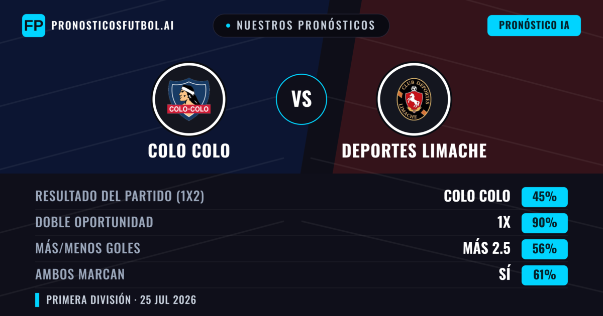 Nuestros pronósticos: Colo Colo vs Deportes Limache — Colo Colo — Ganar (62%); Más 2.5; Ambos marcan: Sí