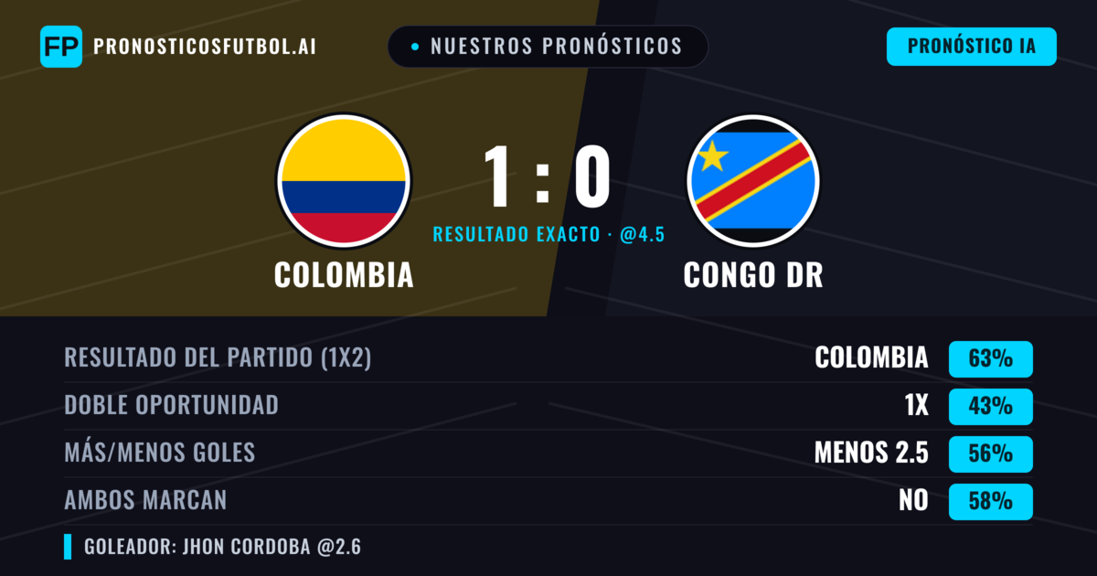 Nuestros pronósticos: Colombia vs Congo DR — Colombia — Ganar (63%); Menos 2.5; Ambos marcan: No