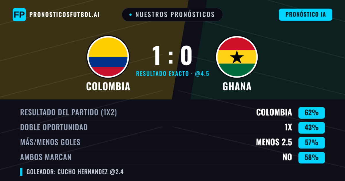 Nuestros pronósticos: Colombia vs Ghana — Colombia — Ganar (67%); Menos 2.5; Ambos marcan: No
