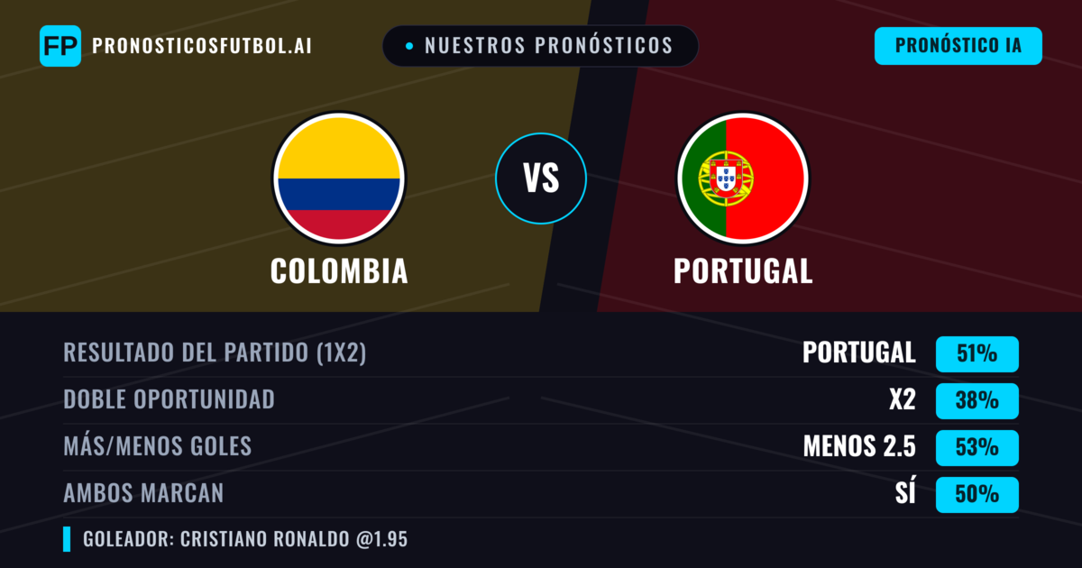 Nuestros pronósticos: Colombia vs Portugal — Portugal — Ganar (49%); Más 2.5; Ambos marcan: Sí