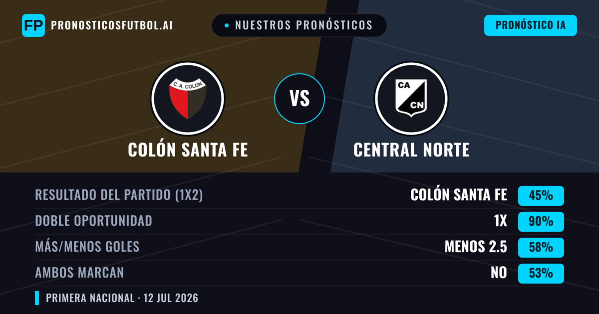 Nuestros pronósticos: Colón Santa Fe vs Central Norte — Colón Santa Fe — Ganar (58%); Menos 2.5; Ambos marcan: No