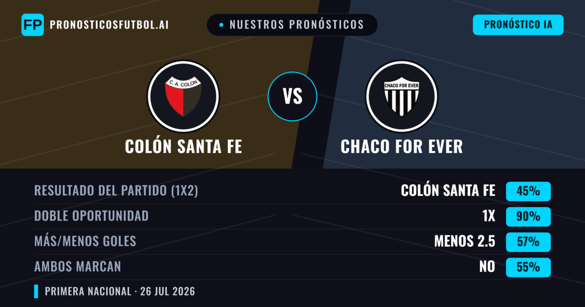 Nuestros pronósticos: Colón Santa Fe vs Chaco For Ever — Colón Santa Fe — Ganar (59%); Menos 2.5; Ambos marcan: No