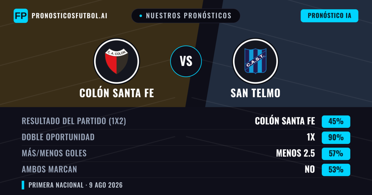 Nuestros pronósticos: Colón Santa Fe vs San Telmo — Colón Santa Fe — Ganar (62%); Menos 2.5; Ambos marcan: No