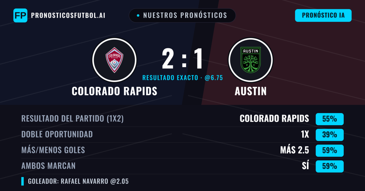Nuestros pronósticos: Colorado Rapids vs Austin — Colorado Rapids — Ganar (55%); Más 2.5; Ambos marcan: Sí