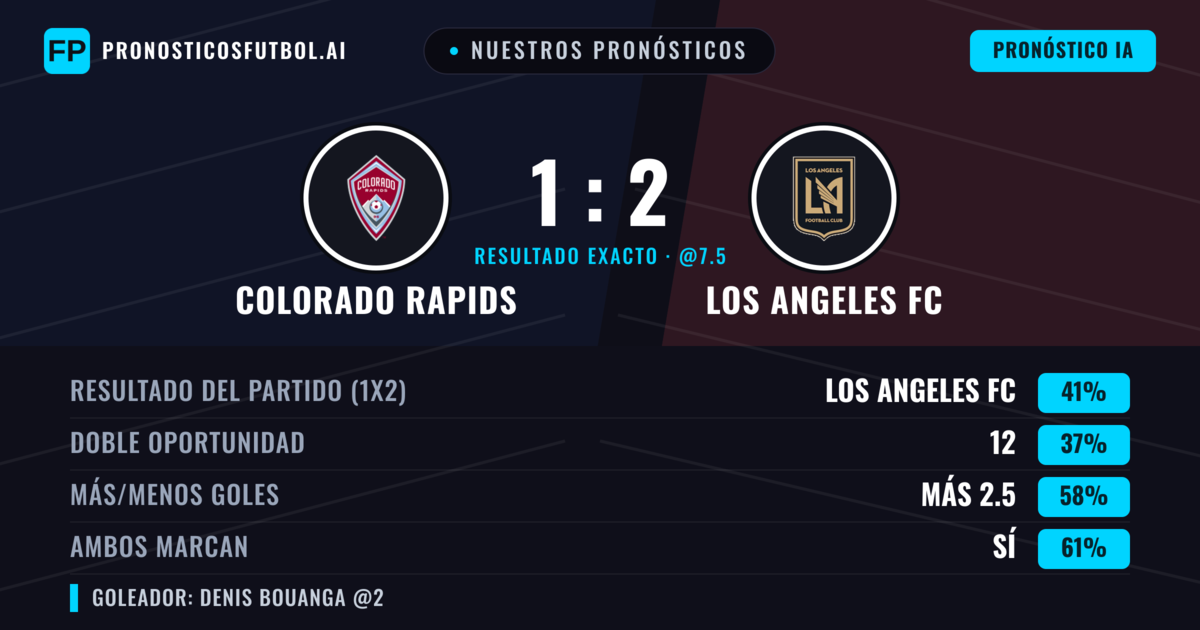 Nuestros pronósticos: Colorado Rapids vs Los Angeles FC — Colorado Rapids — Ganar (39%); Más 2.5; Ambos marcan: Sí