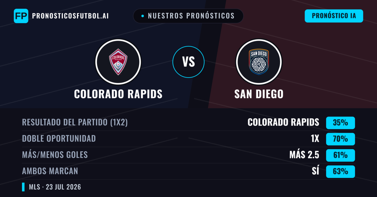 Nuestros pronósticos: Colorado Rapids vs San Diego — Colorado Rapids — Ganar (49%); Más 2.5; Ambos marcan: Sí