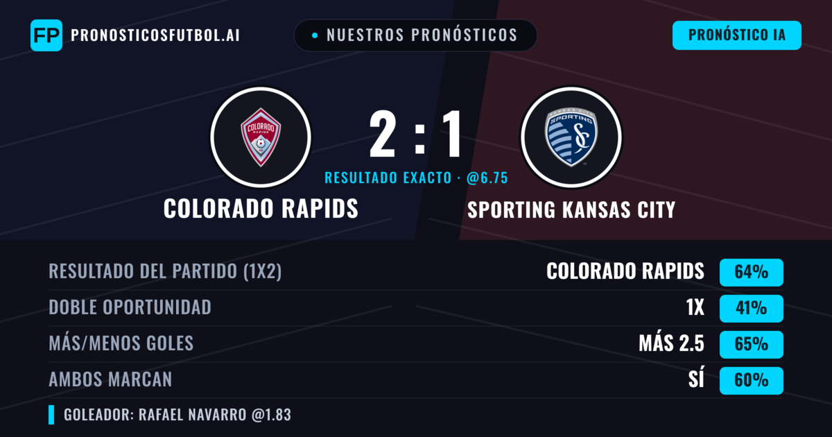 Nuestros pronósticos: Colorado Rapids vs Sporting Kansas City — Colorado Rapids — Ganar (65%); Más 2.5; Ambos marcan: Sí